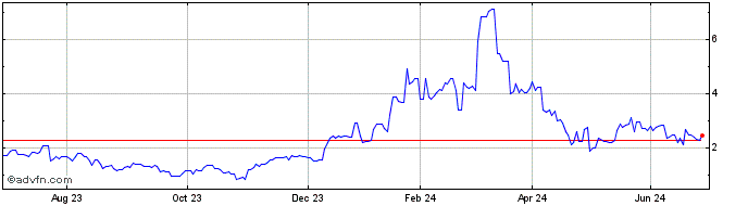 1 Year Leverage Shares 3x AMD ETP  Price Chart