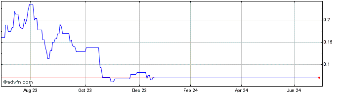 1 Year Leverage Shares 3x Baidu...  Price Chart