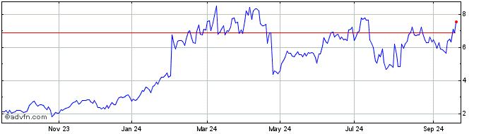 1 Year Leverage  Price Chart