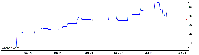 1 Year Graniteshares Financial ...  Price Chart