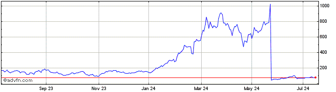 1 Year Leverage Shares 3X Nvidi...  Price Chart