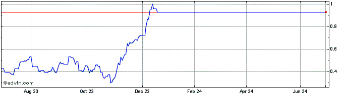 1 Year Leverage Shares 3x UBER ...  Price Chart