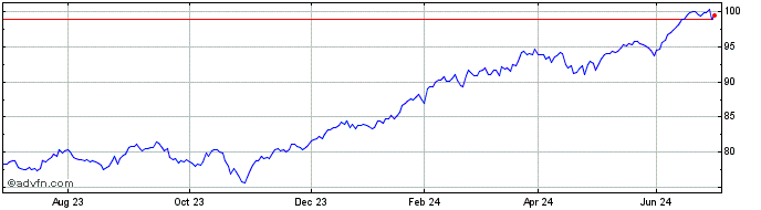 1 Year AMUNDI S&P 500 UCITS ETF...  Price Chart