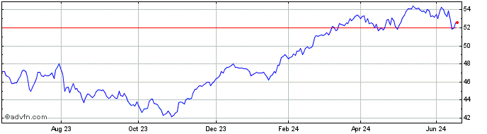 1 Year HSBC EURO STOXX 50 ETF  Price Chart
