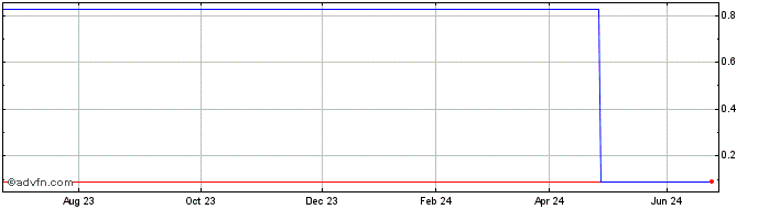 1 Year 5239S  Price Chart