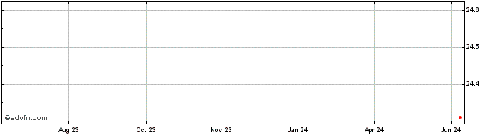 1 Year 5367T  Price Chart