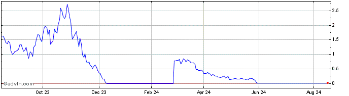 1 Year 5418T  Price Chart