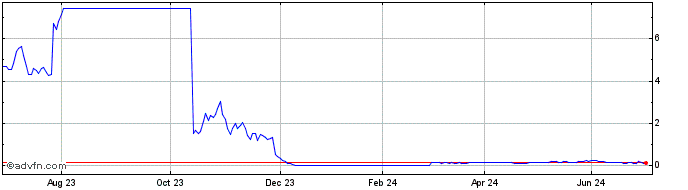 1 Year 7363T  Price Chart