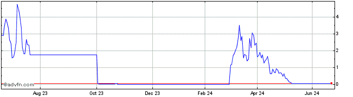 1 Year 7452T  Price Chart