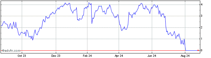 1 Year 7839T  Price Chart