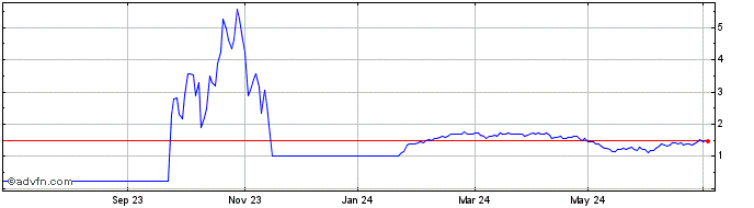 1 Year 8870T  Price Chart