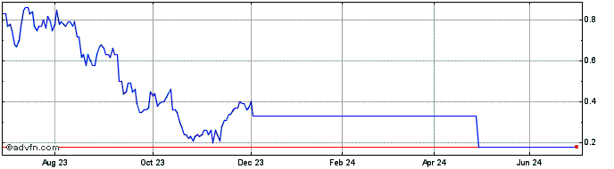 1 Year 9302T  Price Chart