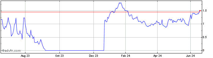 1 Year 9643T  Price Chart