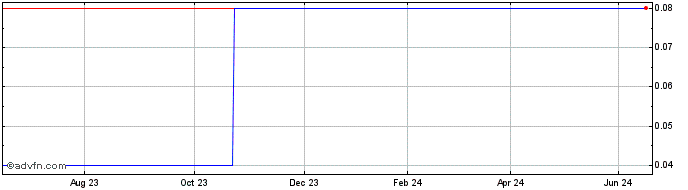 1 Year A233S  Price Chart