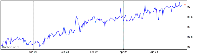 1 Year Credit Agricole SA 2.7% ...  Price Chart