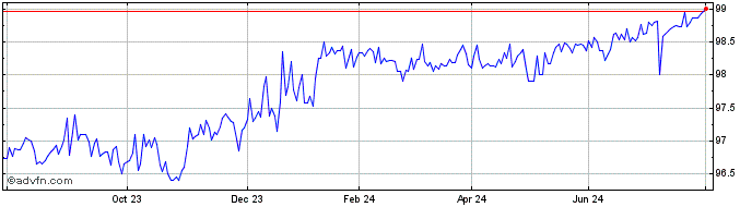 1 Year Credit Agricole S A  Price Chart