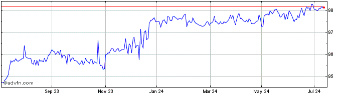 1 Year Credit Agricole SA 2.85%...  Price Chart