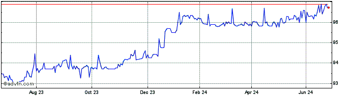 1 Year Credit Agricole SA 2.5% ...  Price Chart