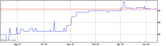 1 Year Credit Agricole SA 1.35%...  Price Chart