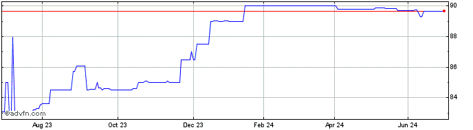 1 Year Credit Agricole SA 1.4% ...  Price Chart