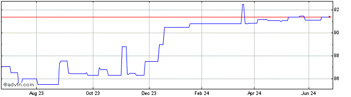1 Year Credit Agricole SA 2.1% ...  Price Chart