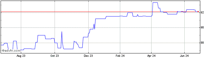 1 Year Credit Agricole SA 2.35%...  Price Chart