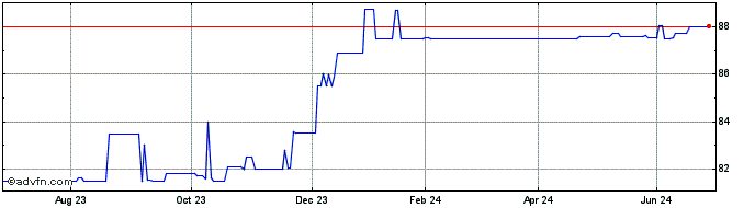 1 Year Credit Agricole SA 1.5% ...  Price Chart