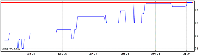 1 Year Credit Agricole SA 1.25%...  Price Chart