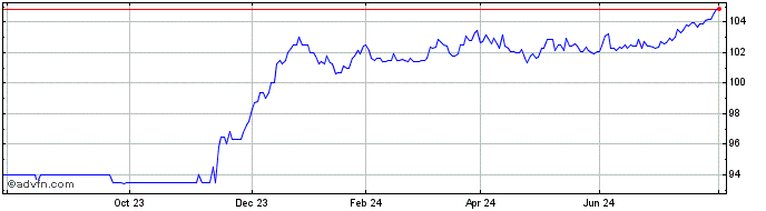 1 Year Credit Agricole SA 3.5% ...  Price Chart