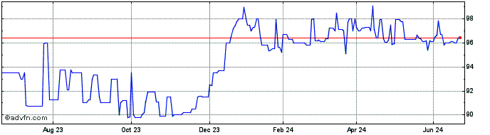 1 Year BNP Paribas SA 3.50% Dec...  Price Chart