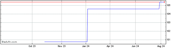 1 Year Credit Agricole SA Casa5...  Price Chart