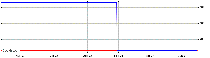 1 Year Accor SA 2.625% Coupon T...  Price Chart