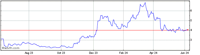 1 Year Valour Cardano  Price Chart
