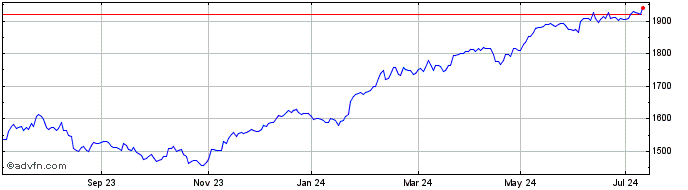 1 Year AEX All Trade Net Return  Price Chart