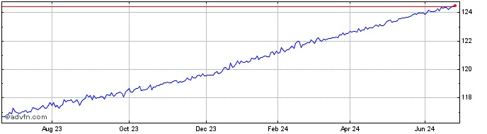 1 Year AMUNDI FLOATING RATE USD...  Price Chart