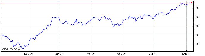 1 Year AMUNDI GLOBAL EMERGING B...  Price Chart