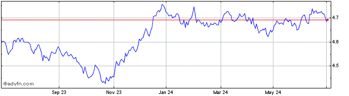 1 Year Global Aggregate Bond UC...  Price Chart