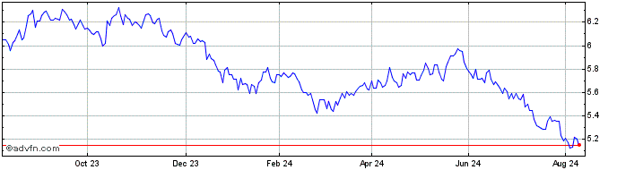 1 Year WT Agriculture  Price Chart