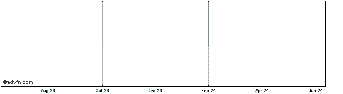 1 Year Arkema 1.5% 20apr2027  Price Chart