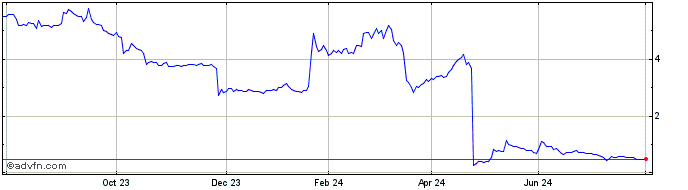 1 Year Acticor Biotech Share Price Chart