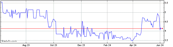 1 Year Aquila Share Price Chart