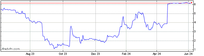 1 Year Aures Technologies Share Price Chart