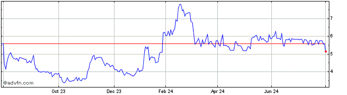 1 Year Capelli Share Price Chart