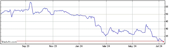 1 Year Delfingen Industry Share Price Chart