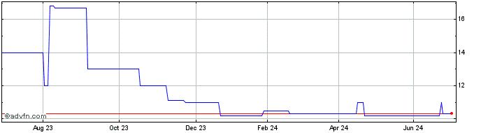 1 Year Devernois Share Price Chart