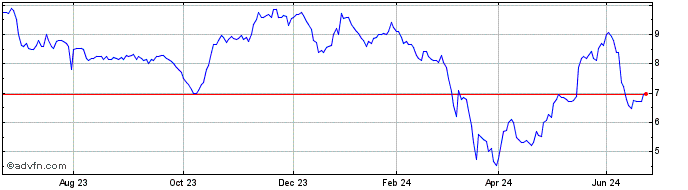 1 Year Entech Share Price Chart