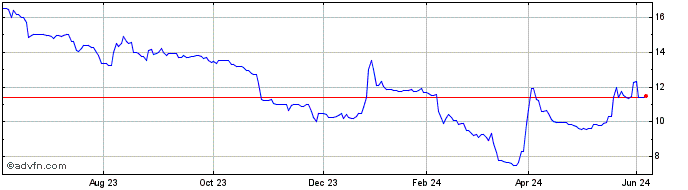 1 Year Icape Share Price Chart