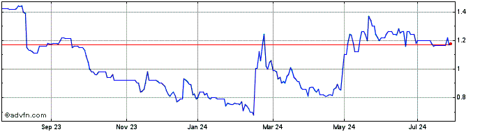 1 Year Lleidanetworks Serveis T... Share Price Chart