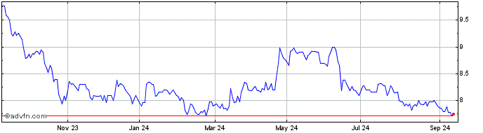 1 Year MR Bricolage Share Price Chart