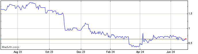 1 Year Alpha MOS Share Price Chart